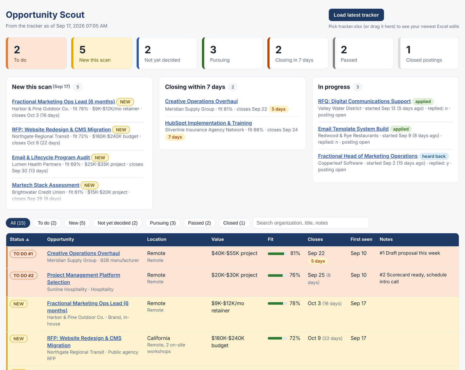 Opportunity Scout dashboard: summary tiles for to do, new this scan, not yet decided, pursuing, closing in 7 days and passed; panels for new opportunities, upcoming deadlines and work in progress; and a color-coded table of opportunities with fit scores, value, location and closing dates.