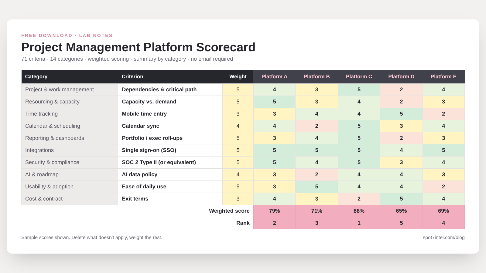 Preview of the Project Management Platform Scorecard: categories and criteria with a weight column, scores for five platforms, and an automatic weighted score and rank.