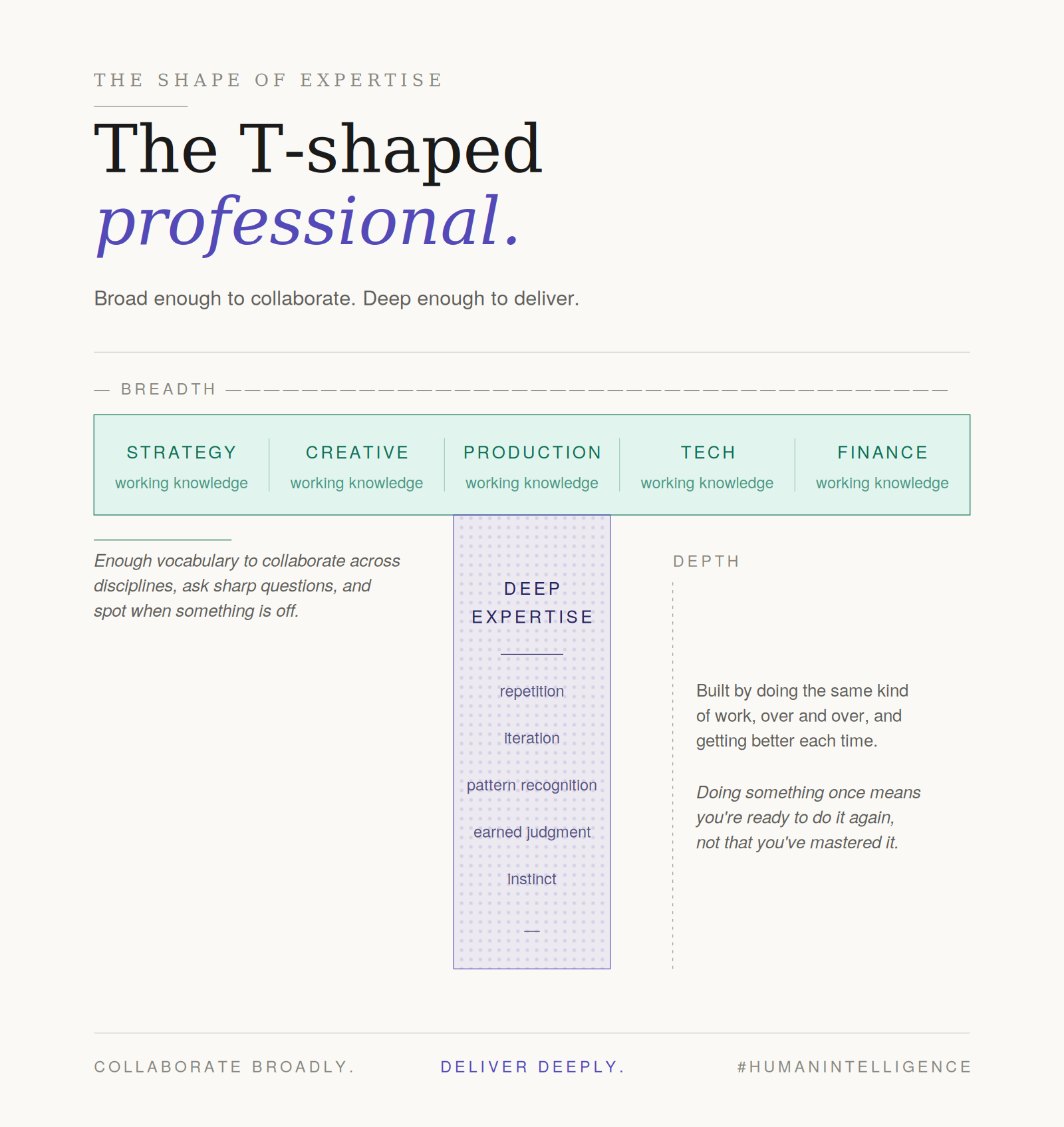 The T-shaped professional: broad working knowledge across strategy, creative, production, tech and finance, with deep expertise built through repetition, iteration, pattern recognition, earned judgment and instinct. Collaborate broadly. Deliver deeply.